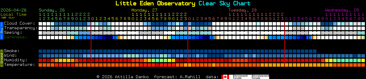 Current forecast for Little Eden Observatory Clear Sky Chart