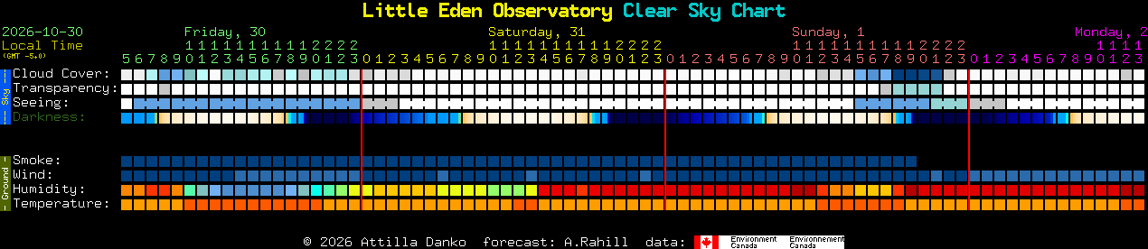 Current forecast for Little Eden Observatory Clear Sky Chart