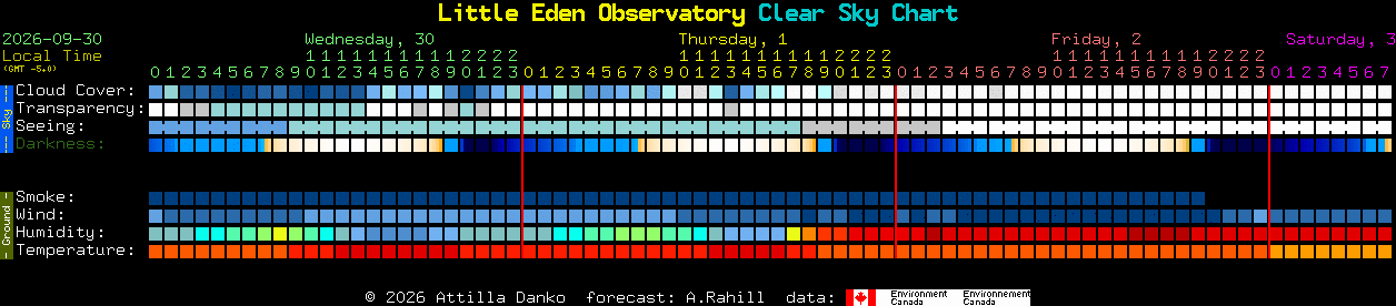 Current forecast for Little Eden Observatory Clear Sky Chart
