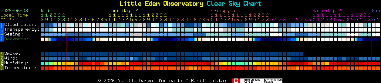 Current forecast for Little Eden Observatory Clear Sky Chart