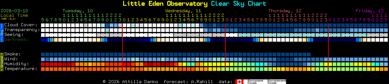 Current forecast for Little Eden Observatory Clear Sky Chart
