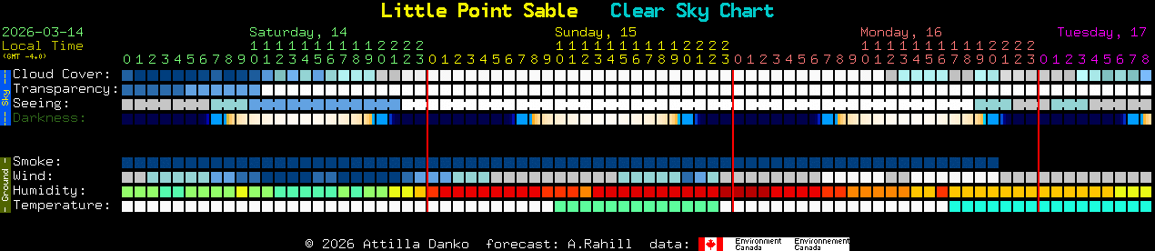 Current forecast for Little Point Sable Clear Sky Chart
