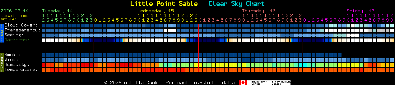 Current forecast for Little Point Sable Clear Sky Chart