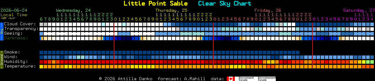 Current forecast for Little Point Sable Clear Sky Chart