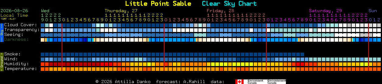 Current forecast for Little Point Sable Clear Sky Chart