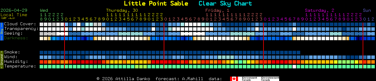 Current forecast for Little Point Sable Clear Sky Chart