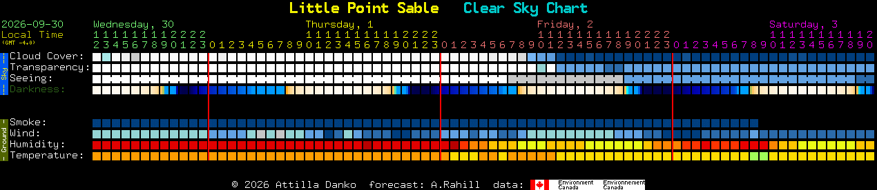 Current forecast for Little Point Sable Clear Sky Chart