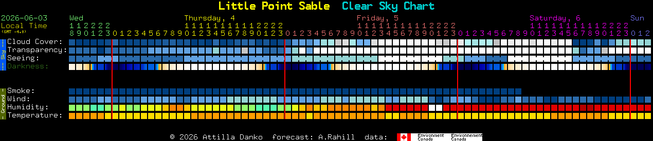 Current forecast for Little Point Sable Clear Sky Chart