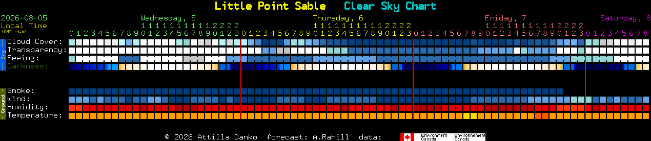 Current forecast for Little Point Sable Clear Sky Chart