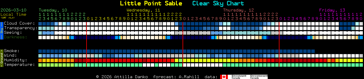 Current forecast for Little Point Sable Clear Sky Chart