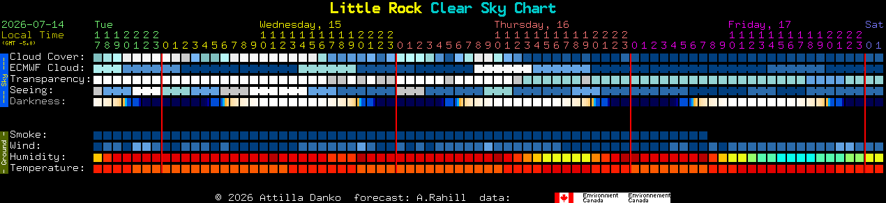 Current forecast for Little Rock Clear Sky Chart