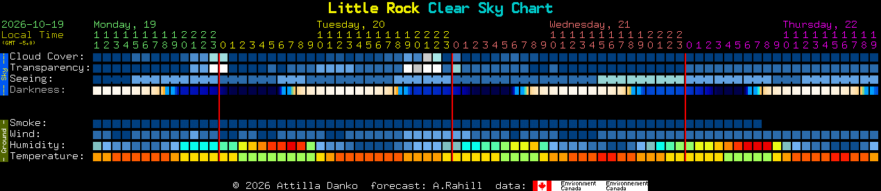 Current forecast for Little Rock Clear Sky Chart