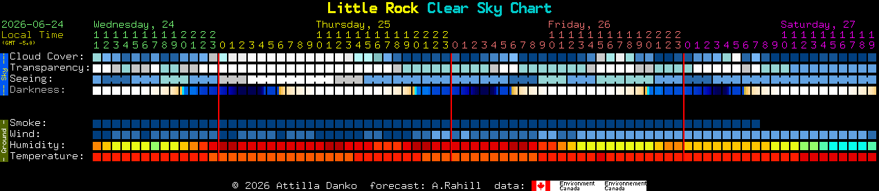 Current forecast for Little Rock Clear Sky Chart