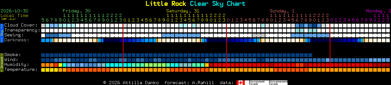 Current forecast for Little Rock Clear Sky Chart