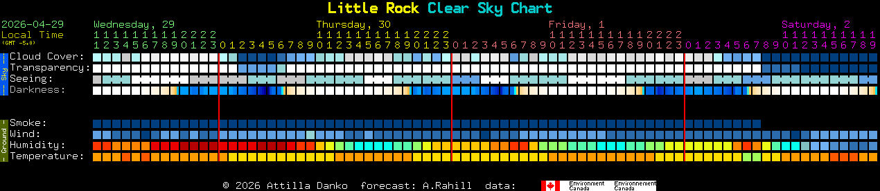 Current forecast for Little Rock Clear Sky Chart