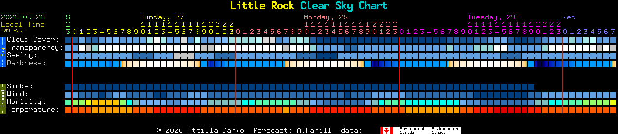Current forecast for Little Rock Clear Sky Chart