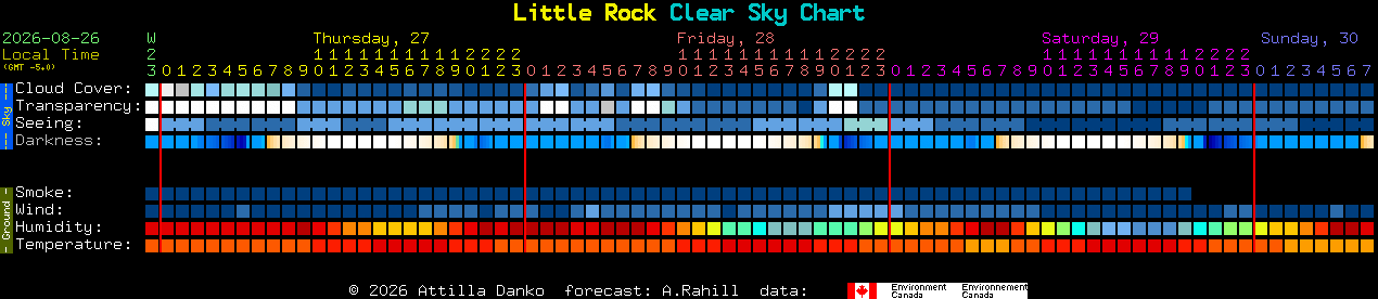 Current forecast for Little Rock Clear Sky Chart