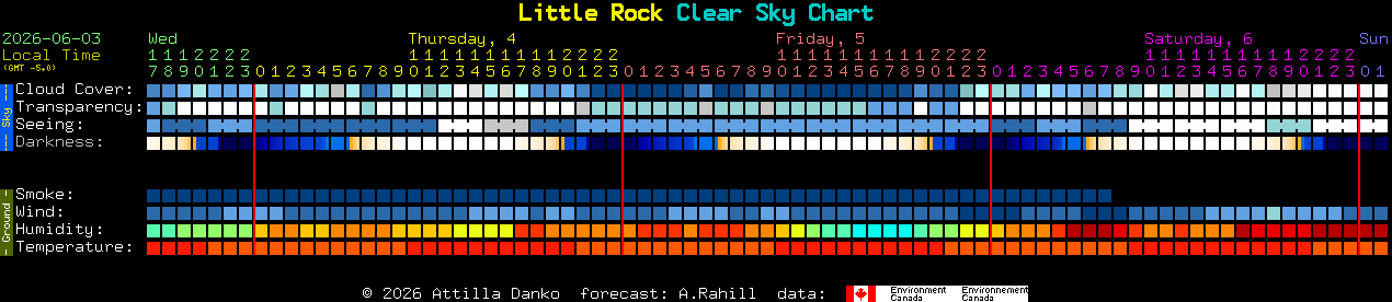 Current forecast for Little Rock Clear Sky Chart