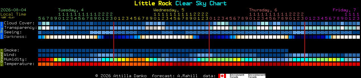 Current forecast for Little Rock Clear Sky Chart