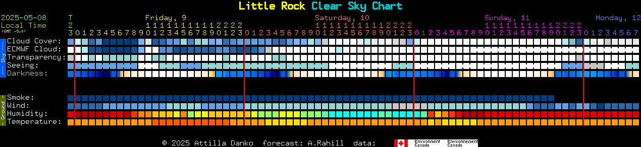 Current forecast for Little Rock Clear Sky Chart