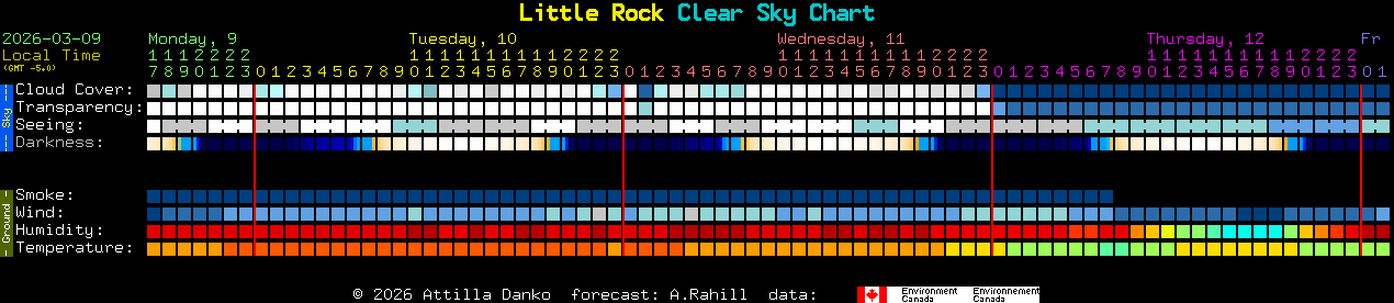 Current forecast for Little Rock Clear Sky Chart