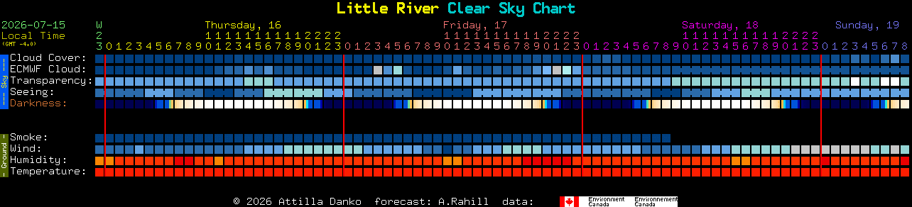 Current forecast for Little River Clear Sky Chart