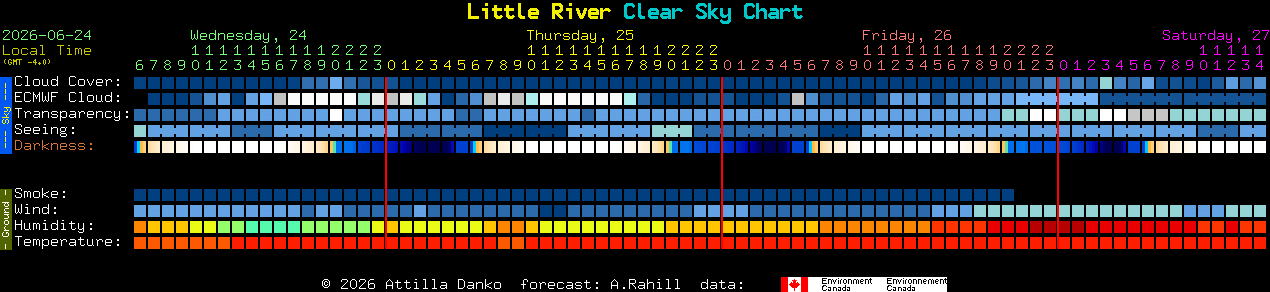 Current forecast for Little River Clear Sky Chart