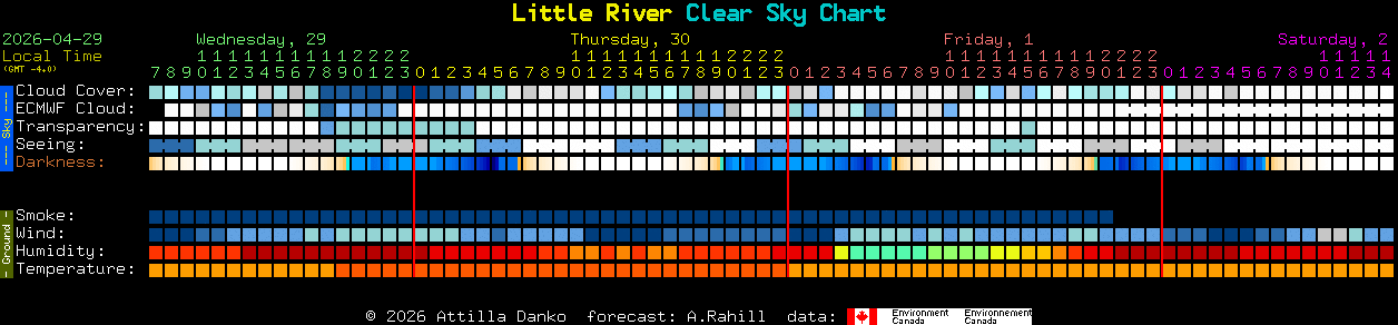 Current forecast for Little River Clear Sky Chart