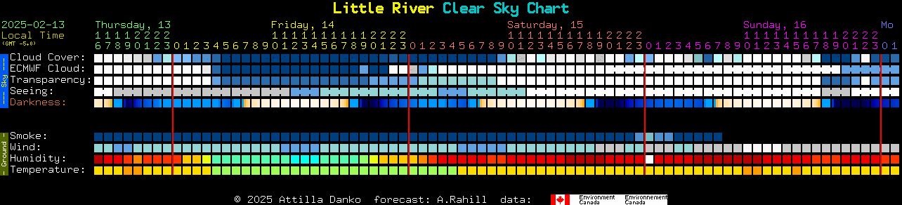 Current forecast for Little River Clear Sky Chart