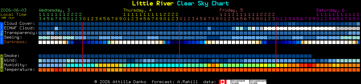 Current forecast for Little River Clear Sky Chart