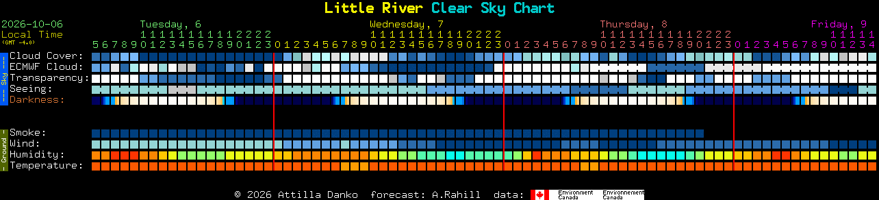 Current forecast for Little River Clear Sky Chart