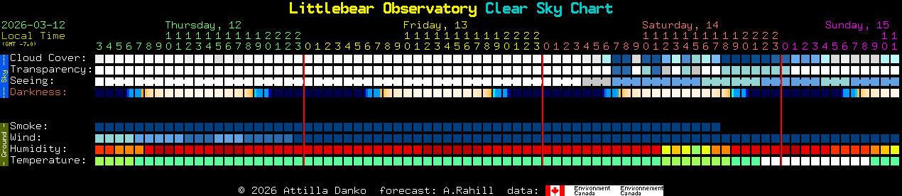 Current forecast for Littlebear Observatory Clear Sky Chart
