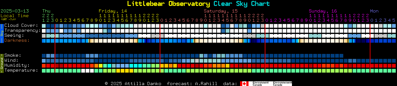 Current forecast for Littlebear Observatory Clear Sky Chart