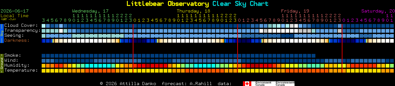 Current forecast for Littlebear Observatory Clear Sky Chart
