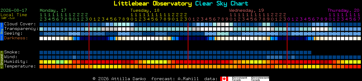 Current forecast for Littlebear Observatory Clear Sky Chart