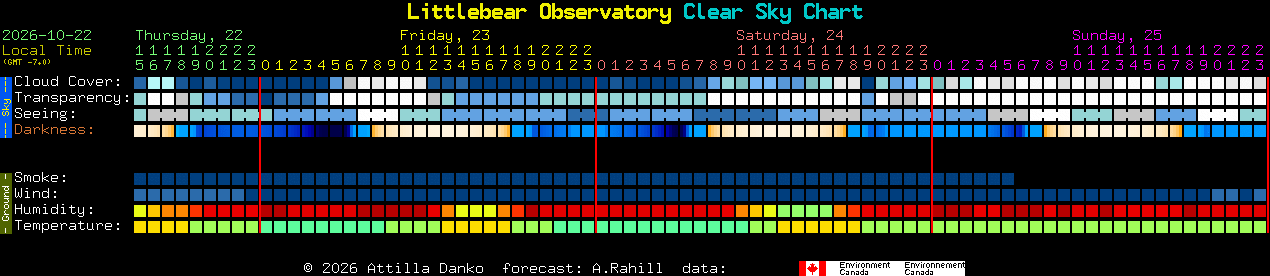 Current forecast for Littlebear Observatory Clear Sky Chart