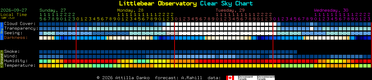 Current forecast for Littlebear Observatory Clear Sky Chart