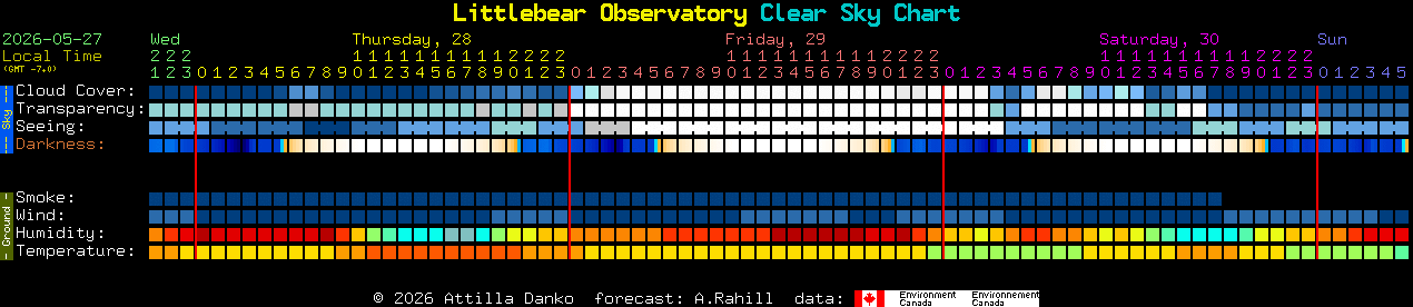 Current forecast for Littlebear Observatory Clear Sky Chart
