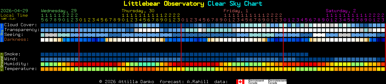 Current forecast for Littlebear Observatory Clear Sky Chart