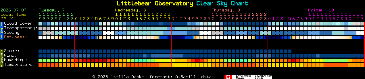 Current forecast for Littlebear Observatory Clear Sky Chart