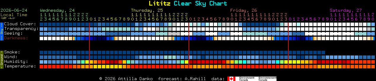 Current forecast for Lititz Clear Sky Chart