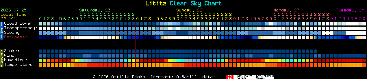 Current forecast for Lititz Clear Sky Chart