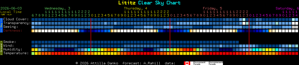 Current forecast for Lititz Clear Sky Chart