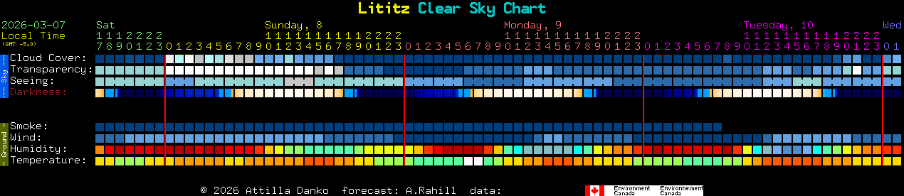 Current forecast for Lititz Clear Sky Chart