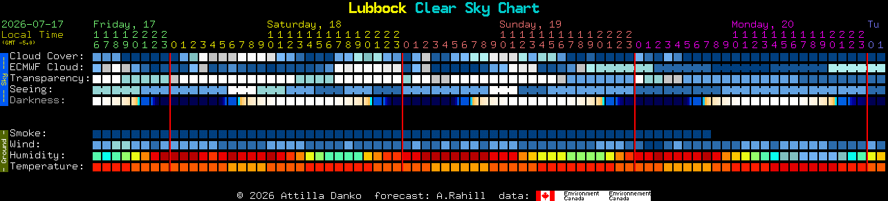 Current forecast for Lubbock Clear Sky Chart