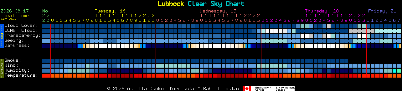 Current forecast for Lubbock Clear Sky Chart