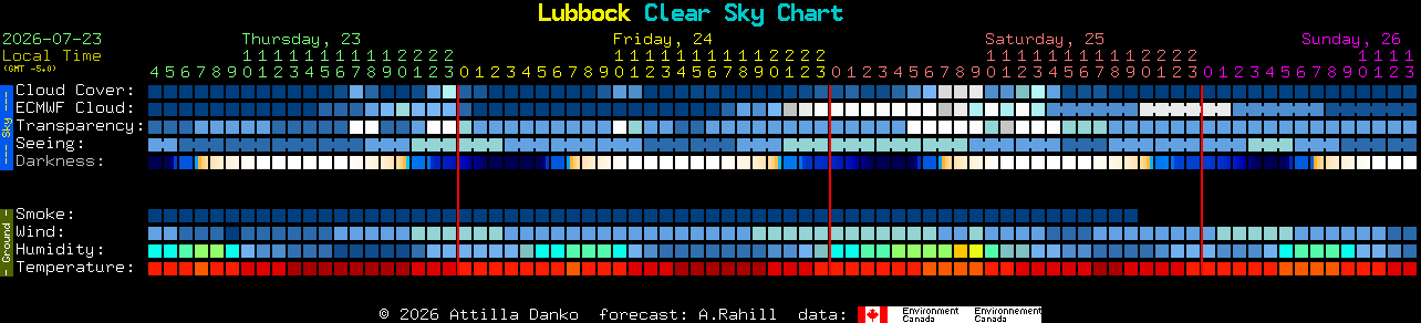 Current forecast for Lubbock Clear Sky Chart