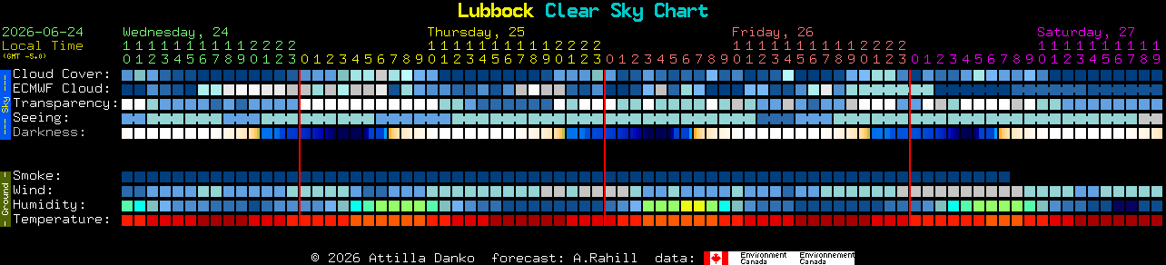 Current forecast for Lubbock Clear Sky Chart
