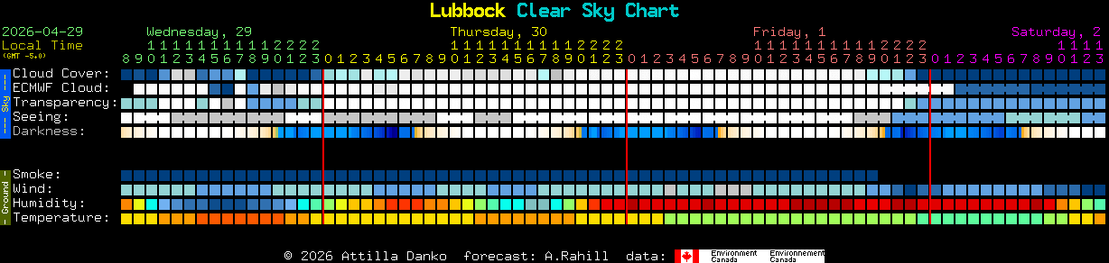Current forecast for Lubbock Clear Sky Chart