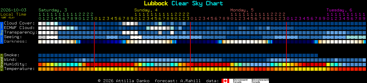 Current forecast for Lubbock Clear Sky Chart
